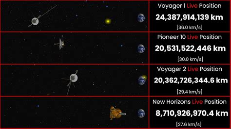 LIVE: Farthest Spacecraft in Space 